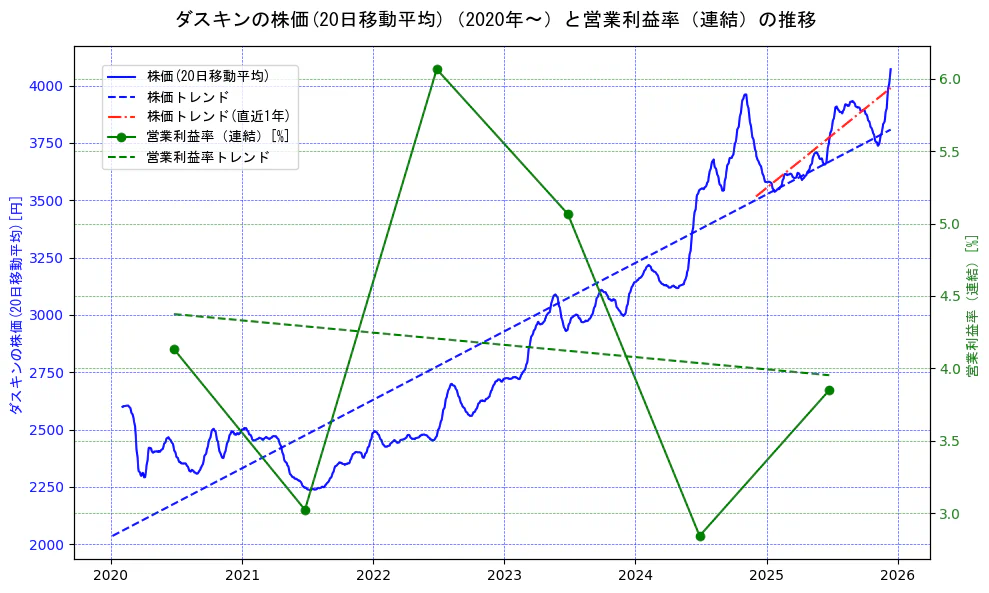 ダスキンの過去5年間の株価と営業利益率の推移を示す2軸グラフ。株価の回帰直線、営業利益率の回帰直線、直近1年間の株価回帰直線を含み、業績と市場評価の関係性を視覚化。