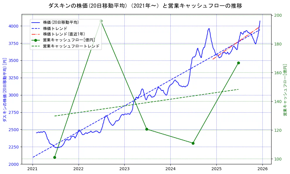 ダスキンの過去5年間の株価と営業キャッシュフローの推移を示す2軸グラフ。株価の回帰直線、営業キャッシュフローの回帰直線、直近1年間の株価回帰直線を含み、財務指標と市場評価の関係性を視覚化。