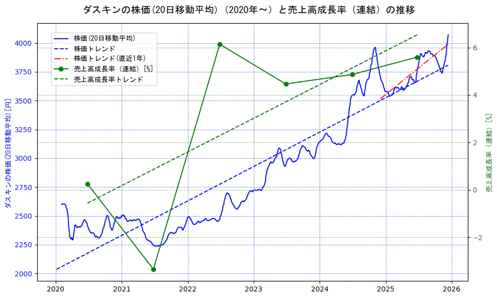 ダスキンの過去5年間の株価と売上高成長率の推移を示す2軸グラフ。株価の回帰直線、売上高成長率の回帰直線、直近1年間の株価回帰直線を含み、財務指標と市場評価の関係性を視覚化。