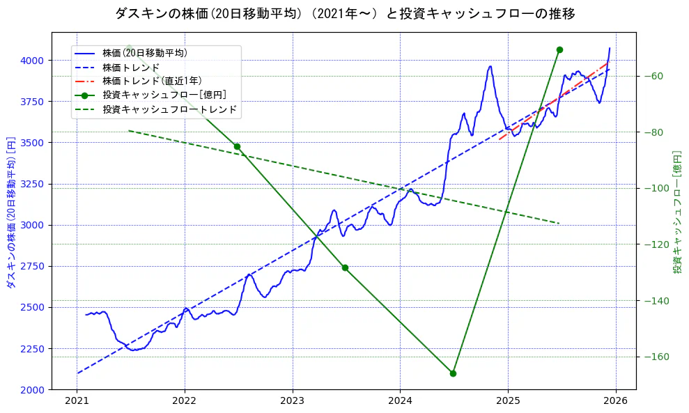ダスキンの過去5年間の株価と投資キャッシュフローの推移を示す2軸グラフ。株価の回帰直線、投資キャッシュフローの回帰直線、直近1年間の株価回帰直線を含み、財務指標と市場評価の関係性を視覚化。