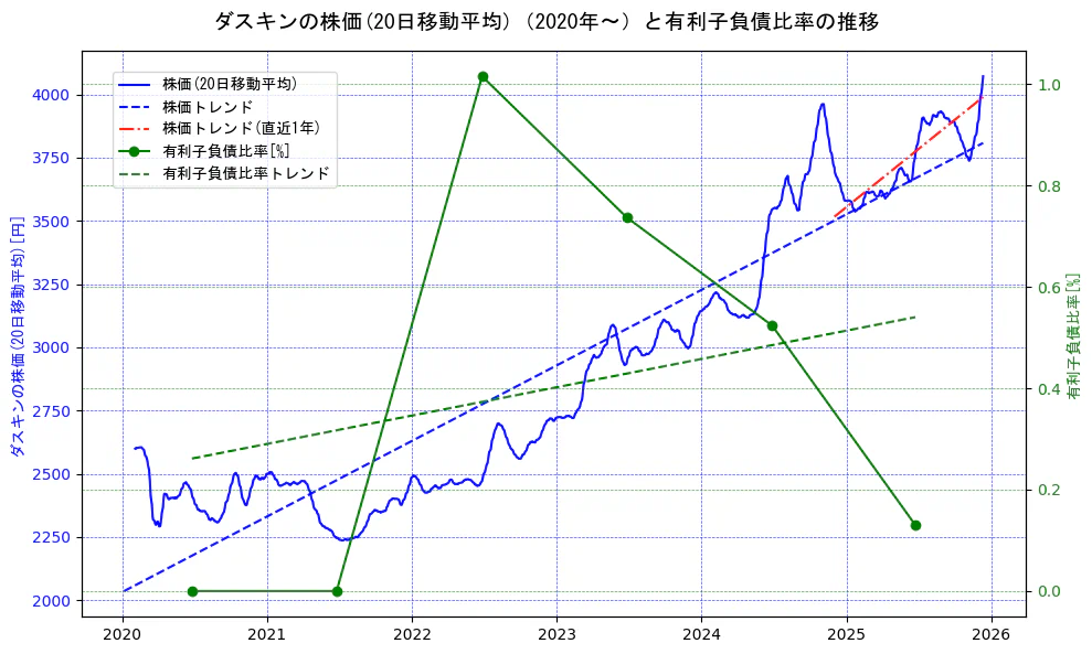 ダスキンの過去5年間の株価と有利子負債比率の推移を示す2軸グラフ。株価の回帰直線、有利子負債比率の回帰直線、直近1年間の株価回帰直線を含み、財務指標と市場評価の関係性を視覚化。