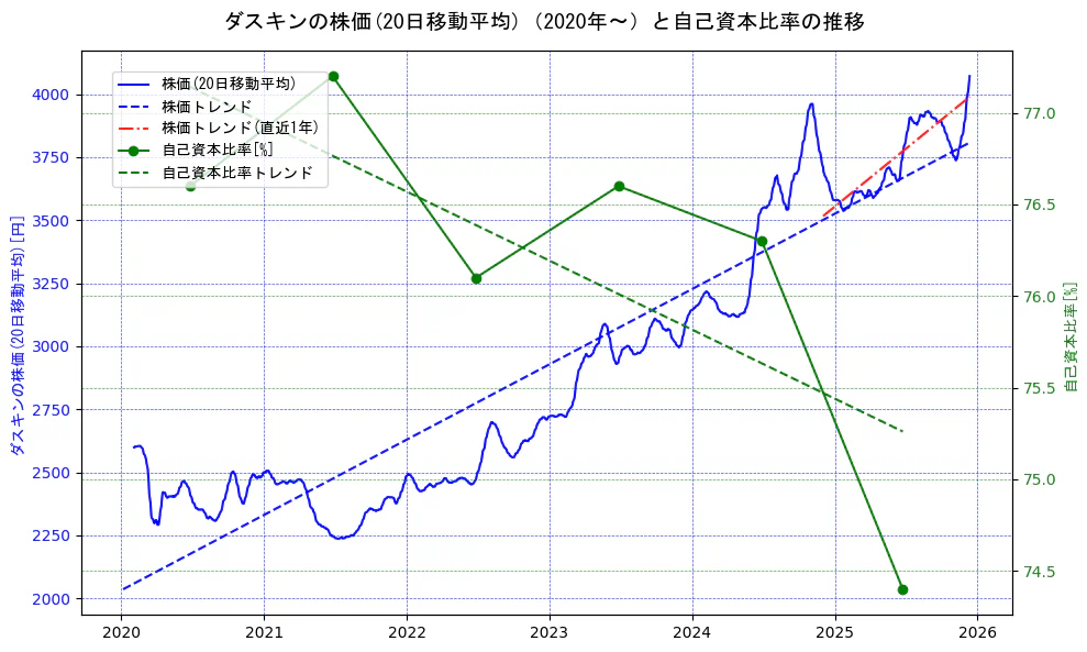 ダスキンの過去5年間の株価と自己資本比率の推移を示す2軸グラフ。株価の回帰直線、自己資本比率の回帰直線、直近1年間の株価回帰直線を含み、財務指標と市場評価の関係性を視覚化。