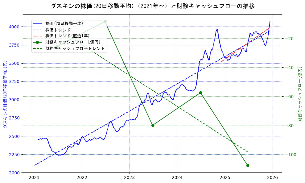 ダスキンの過去5年間の株価と財務キャッシュフローの推移を示す2軸グラフ。株価の回帰直線、財務キャッシュフローの回帰直線、直近1年間の株価回帰直線を含み、財務指標と市場評価の関係性を視覚化。