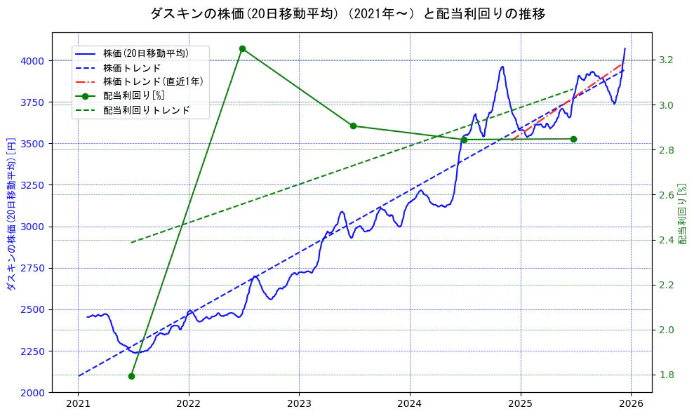 ダスキンの過去5年間の株価と配当利回りの推移を示す2軸グラフ。株価の回帰直線、配当利回りの回帰直線、直近1年間の株価回帰直線を含み、財務指標と市場評価の関係性を視覚化。