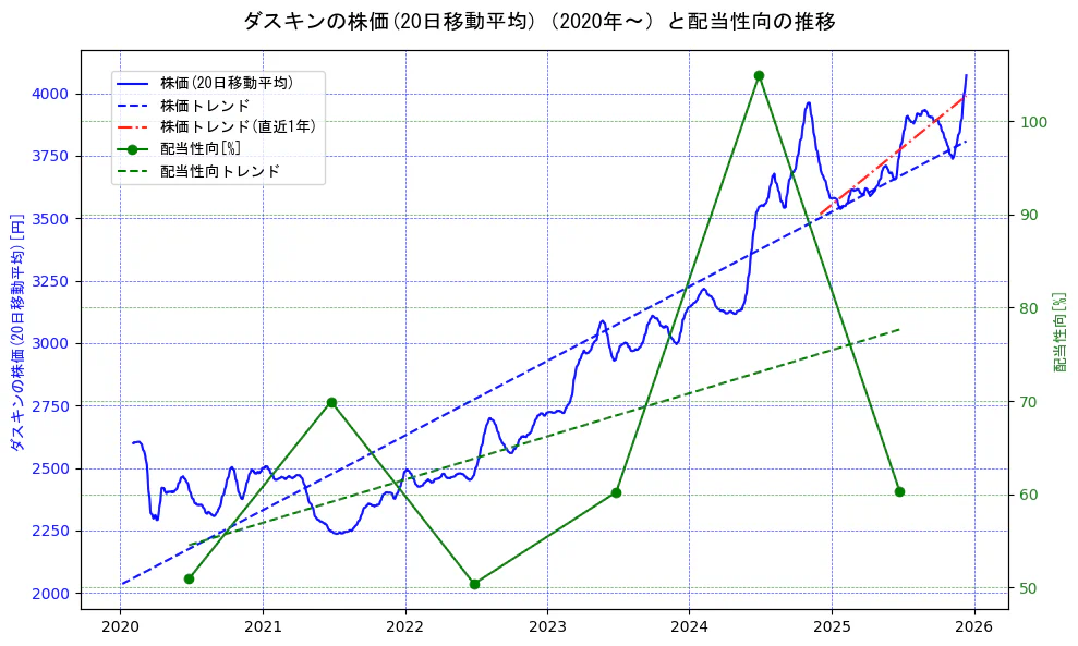 ダスキンの過去5年間の株価と配当性向の推移を示す2軸グラフ。株価の回帰直線、配当性向の回帰直線、直近1年間の株価回帰直線を含み、財務指標と市場評価の関係性を視覚化。