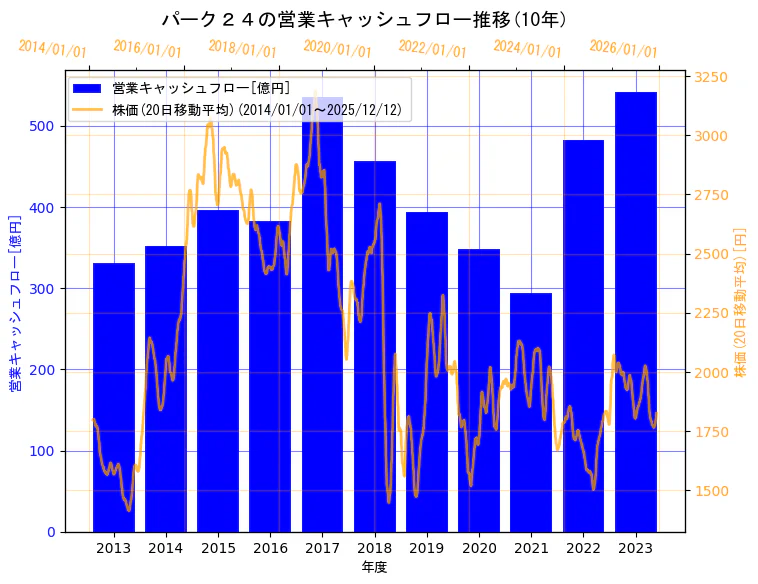 パーク二四株式会社の営業キャッシュフローと株価の10年間推移（2軸グラフ）