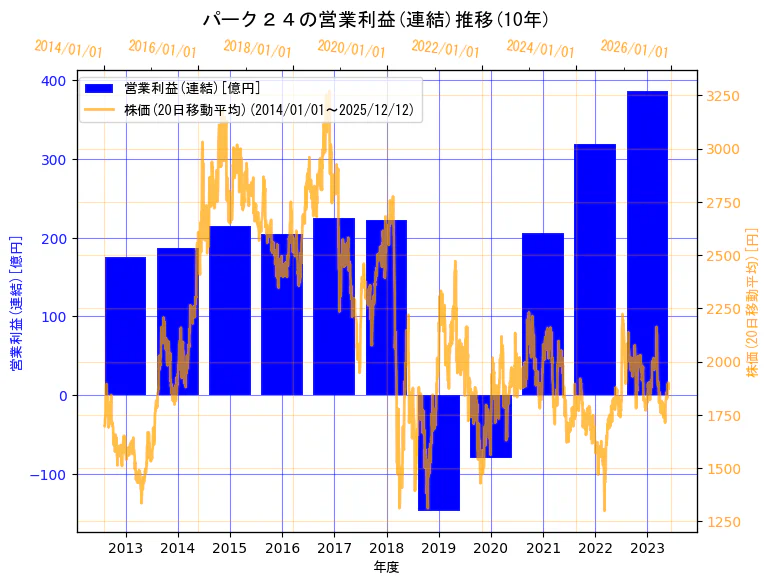 パーク二四株式会社の営業利益(連結)と株価の10年間推移（2軸グラフ）