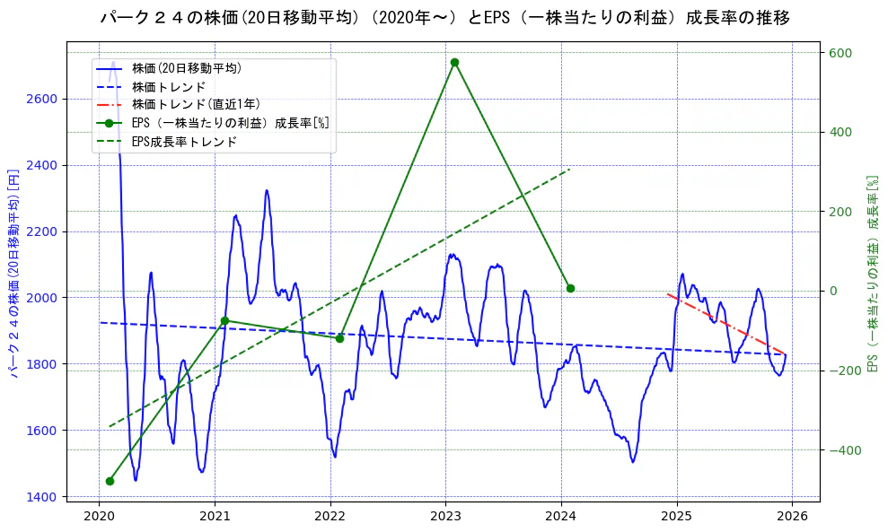 パーク２４の過去5年間の株価とEPS（一株当たりの利益）成長率の推移を示す2軸グラフ。株価の回帰直線、EPS（一株当たりの利益）成長率の回帰直線、直近1年間の株価回帰直線を含み、財務指標と市場評価の関係性を視覚化。