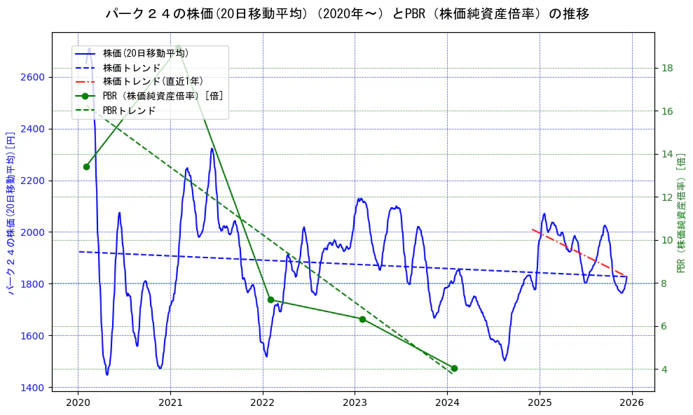 パーク２４の過去5年間の株価とPBR（株価純資産倍率）の推移を示す2軸グラフ。株価の回帰直線、PBR（株価純資産倍率）の回帰直線、直近1年間の株価回帰直線を含み、財務指標と市場評価の関係性を視覚化。