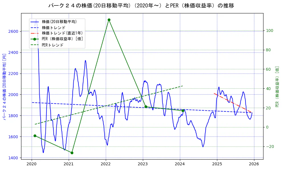 パーク２４の過去5年間の株価とPER（株価収益率）の推移を示す2軸グラフ。株価の回帰直線、PER（株価収益率）の回帰直線、直近1年間の株価回帰直線を含み、財務指標と市場評価の関係性を視覚化。