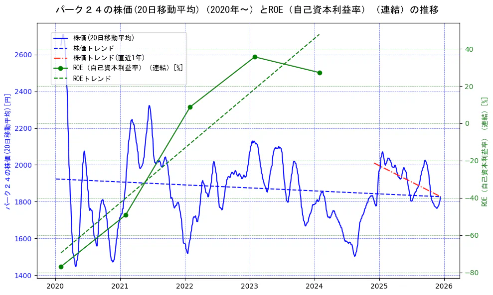 パーク２４の過去5年間の株価とROE（自己資本利益率）の推移を示す2軸グラフ。株価の回帰直線、ROE（自己資本利益率）回帰直線、直近1年間の株価回帰直線を含み、業績と市場評価の関係性を視覚化。