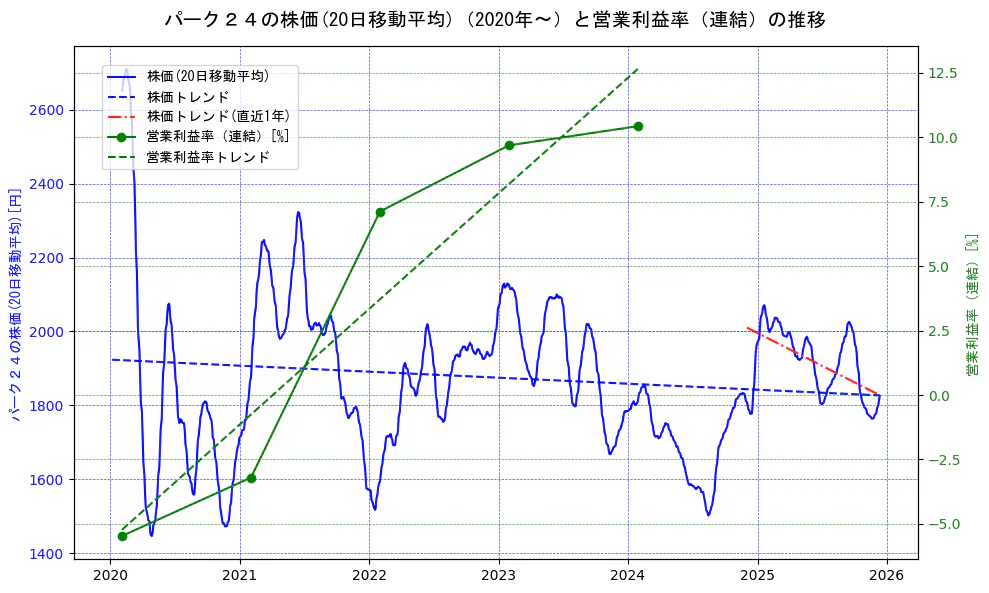 パーク２４の過去5年間の株価と営業利益率の推移を示す2軸グラフ。株価の回帰直線、営業利益率の回帰直線、直近1年間の株価回帰直線を含み、業績と市場評価の関係性を視覚化。