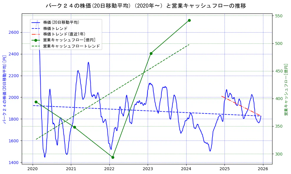 パーク２４の過去5年間の株価と営業キャッシュフローの推移を示す2軸グラフ。株価の回帰直線、営業キャッシュフローの回帰直線、直近1年間の株価回帰直線を含み、財務指標と市場評価の関係性を視覚化。
