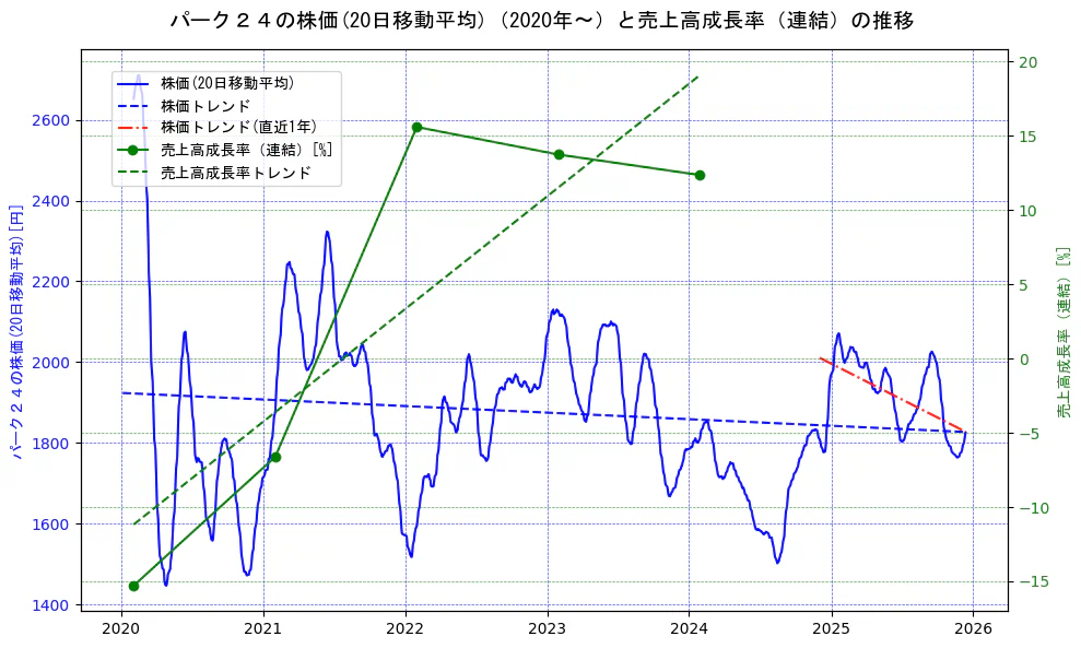 パーク２４の過去5年間の株価と売上高成長率の推移を示す2軸グラフ。株価の回帰直線、売上高成長率の回帰直線、直近1年間の株価回帰直線を含み、財務指標と市場評価の関係性を視覚化。