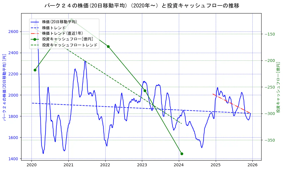 パーク２４の過去5年間の株価と投資キャッシュフローの推移を示す2軸グラフ。株価の回帰直線、投資キャッシュフローの回帰直線、直近1年間の株価回帰直線を含み、財務指標と市場評価の関係性を視覚化。
