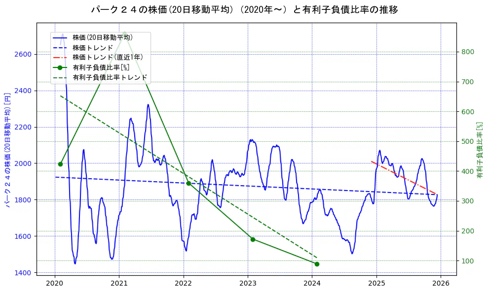 パーク２４の過去5年間の株価と有利子負債比率の推移を示す2軸グラフ。株価の回帰直線、有利子負債比率の回帰直線、直近1年間の株価回帰直線を含み、財務指標と市場評価の関係性を視覚化。
