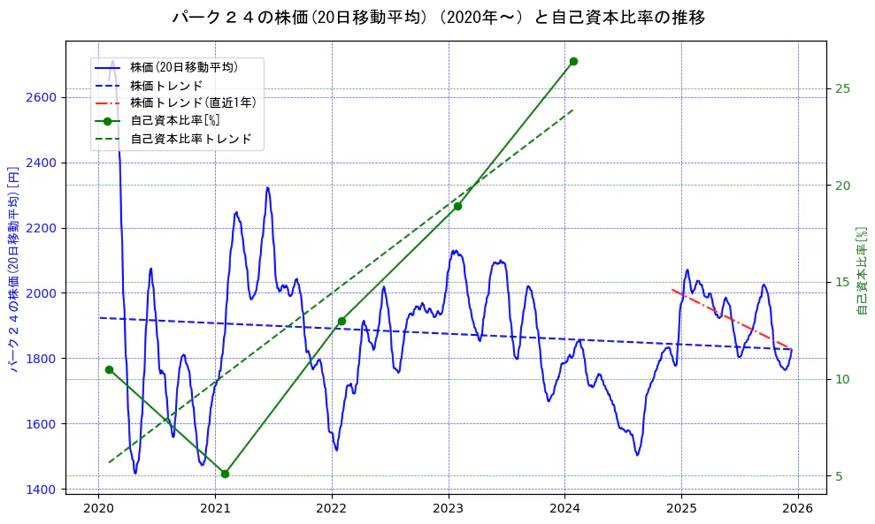 パーク２４の過去5年間の株価と自己資本比率の推移を示す2軸グラフ。株価の回帰直線、自己資本比率の回帰直線、直近1年間の株価回帰直線を含み、財務指標と市場評価の関係性を視覚化。