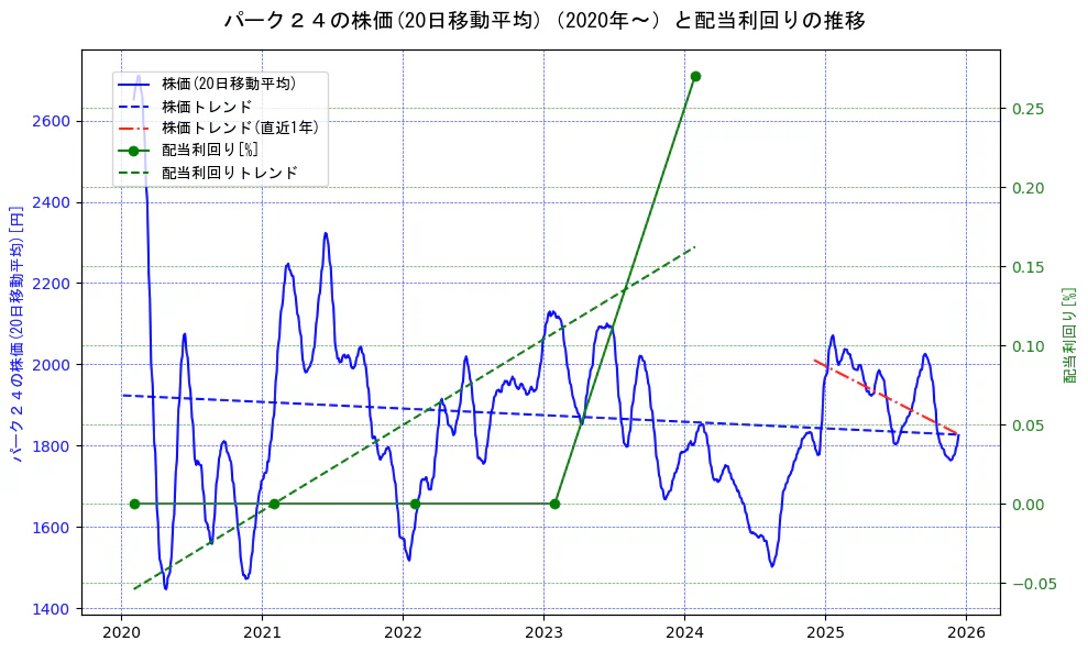パーク２４の過去5年間の株価と配当利回りの推移を示す2軸グラフ。株価の回帰直線、配当利回りの回帰直線、直近1年間の株価回帰直線を含み、財務指標と市場評価の関係性を視覚化。