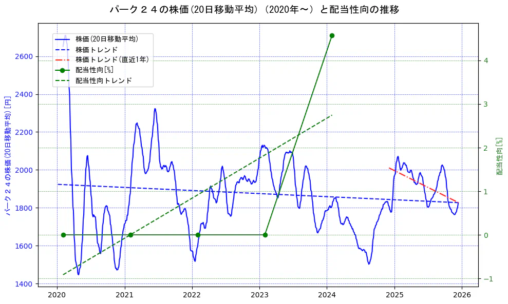 パーク２４の過去5年間の株価と配当性向の推移を示す2軸グラフ。株価の回帰直線、配当性向の回帰直線、直近1年間の株価回帰直線を含み、財務指標と市場評価の関係性を視覚化。