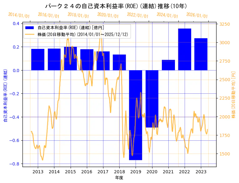 パーク二四株式会社の自己資本利益率(ROE)(連結)と株価の10年間推移（2軸グラフ）
