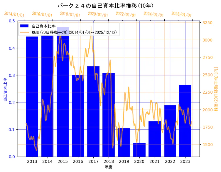 パーク二四株式会社の自己資本比率と株価の10年間推移（2軸グラフ）