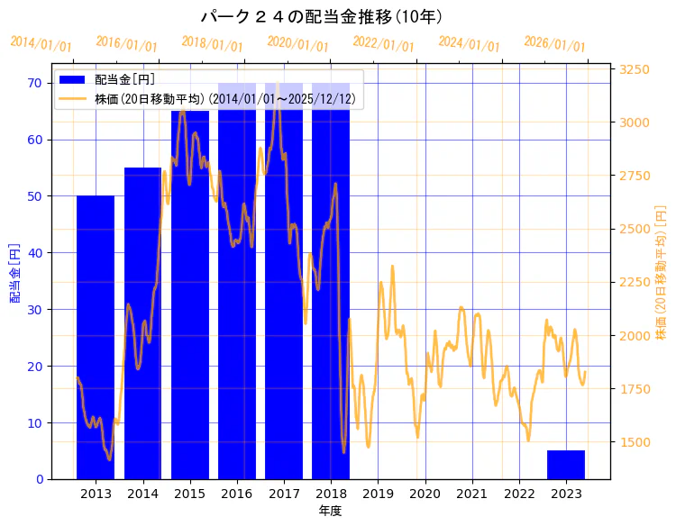 パーク二四株式会社の配当金と株価の10年間推移（2軸グラフ）