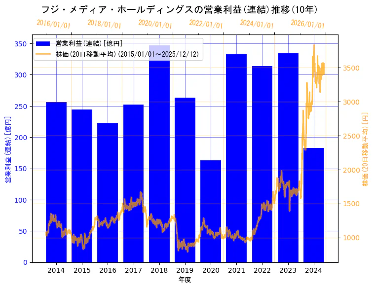 株式会社フジ・メディア・ホールディングスの営業利益(連結)と株価の10年間推移（2軸グラフ）