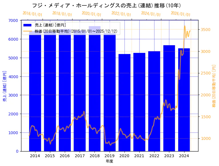 株式会社フジ・メディア・ホールディングスの売上(連結)と株価の10年間推移（2軸グラフ）