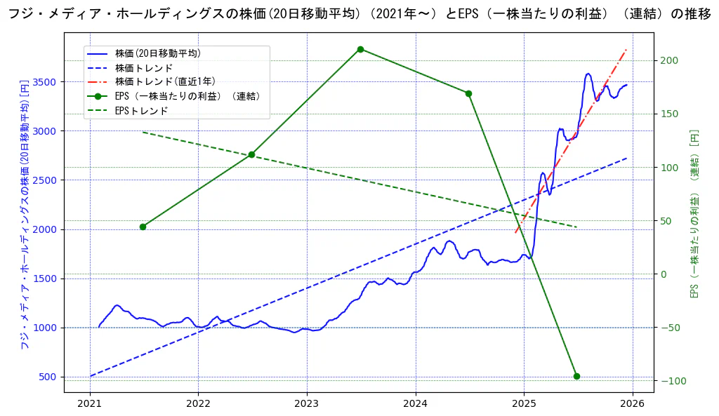 フジ・メディア・ホールディングスの過去5年間の株価とEPS（一株当たりの利益）の推移を示す2軸グラフ。株価の回帰直線、EPS（一株当たりの利益）の回帰直線、直近1年間の株価回帰直線を含み、業績と市場評価の関係性を視覚化。