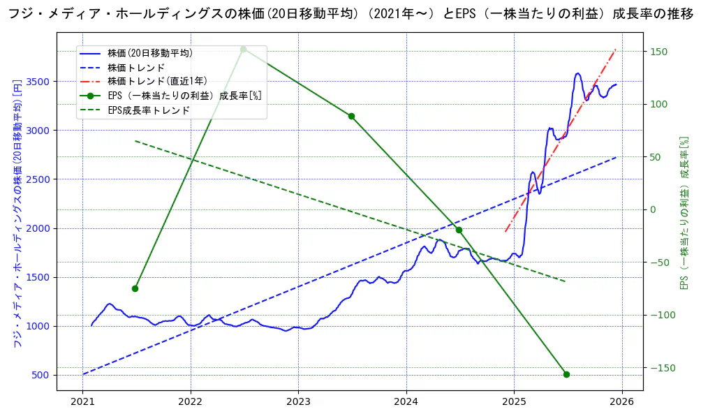 フジ・メディア・ホールディングスの過去5年間の株価とEPS（一株当たりの利益）成長率の推移を示す2軸グラフ。株価の回帰直線、EPS（一株当たりの利益）成長率の回帰直線、直近1年間の株価回帰直線を含み、財務指標と市場評価の関係性を視覚化。