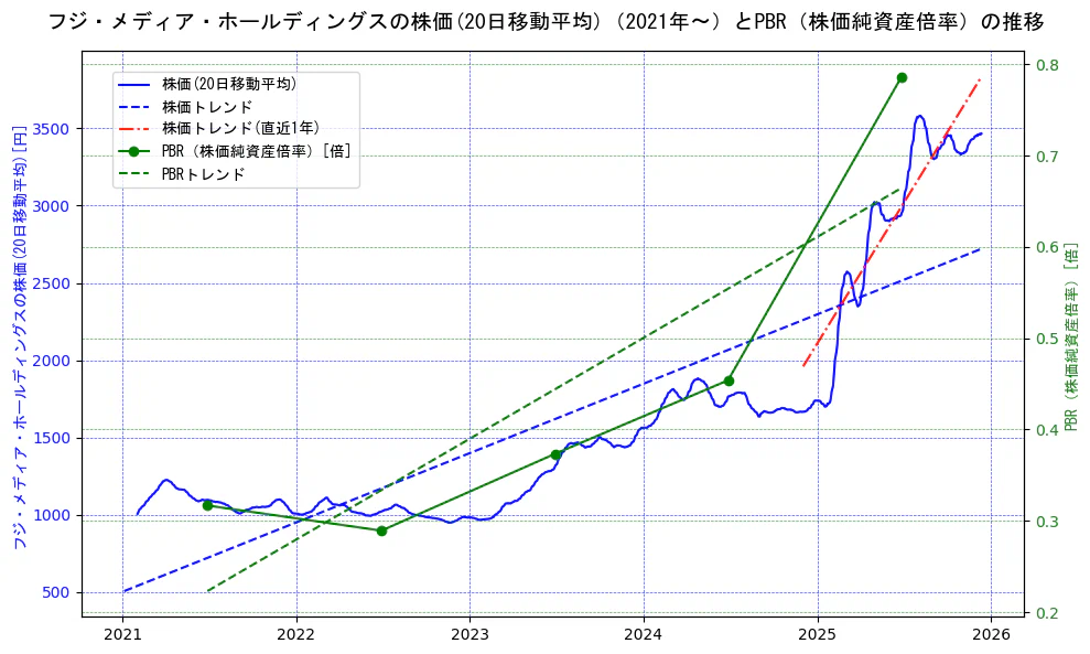 フジ・メディア・ホールディングスの過去5年間の株価とPBR（株価純資産倍率）の推移を示す2軸グラフ。株価の回帰直線、PBR（株価純資産倍率）の回帰直線、直近1年間の株価回帰直線を含み、財務指標と市場評価の関係性を視覚化。