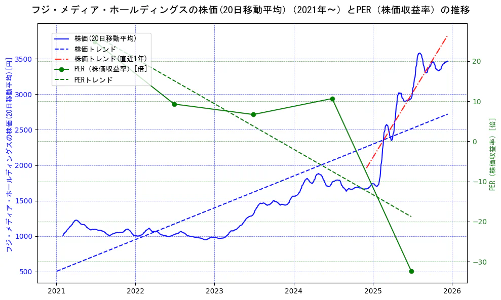 フジ・メディア・ホールディングスの過去5年間の株価とPER（株価収益率）の推移を示す2軸グラフ。株価の回帰直線、PER（株価収益率）の回帰直線、直近1年間の株価回帰直線を含み、財務指標と市場評価の関係性を視覚化。