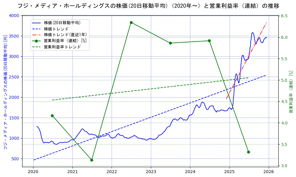 フジ・メディア・ホールディングスの過去5年間の株価と営業利益率の推移を示す2軸グラフ。株価の回帰直線、営業利益率の回帰直線、直近1年間の株価回帰直線を含み、業績と市場評価の関係性を視覚化。