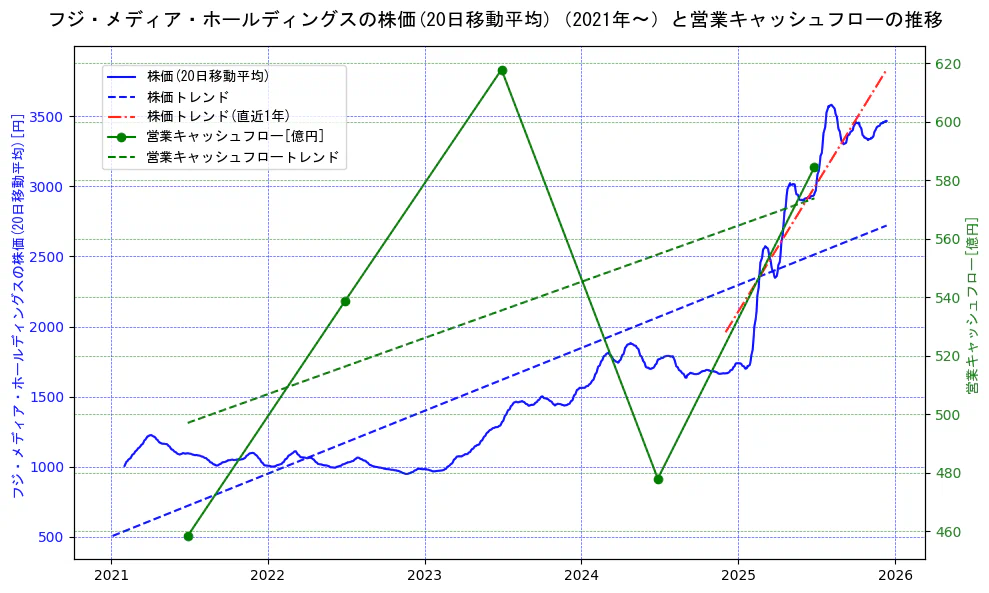 フジ・メディア・ホールディングスの過去5年間の株価と営業キャッシュフローの推移を示す2軸グラフ。株価の回帰直線、営業キャッシュフローの回帰直線、直近1年間の株価回帰直線を含み、財務指標と市場評価の関係性を視覚化。