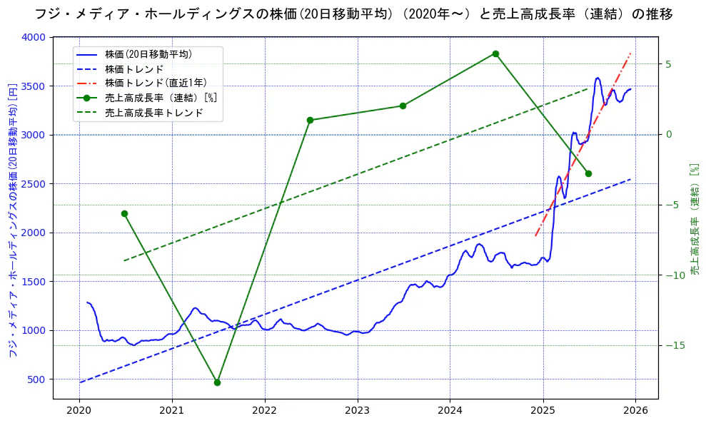 フジ・メディア・ホールディングスの過去5年間の株価と売上高成長率の推移を示す2軸グラフ。株価の回帰直線、売上高成長率の回帰直線、直近1年間の株価回帰直線を含み、財務指標と市場評価の関係性を視覚化。
