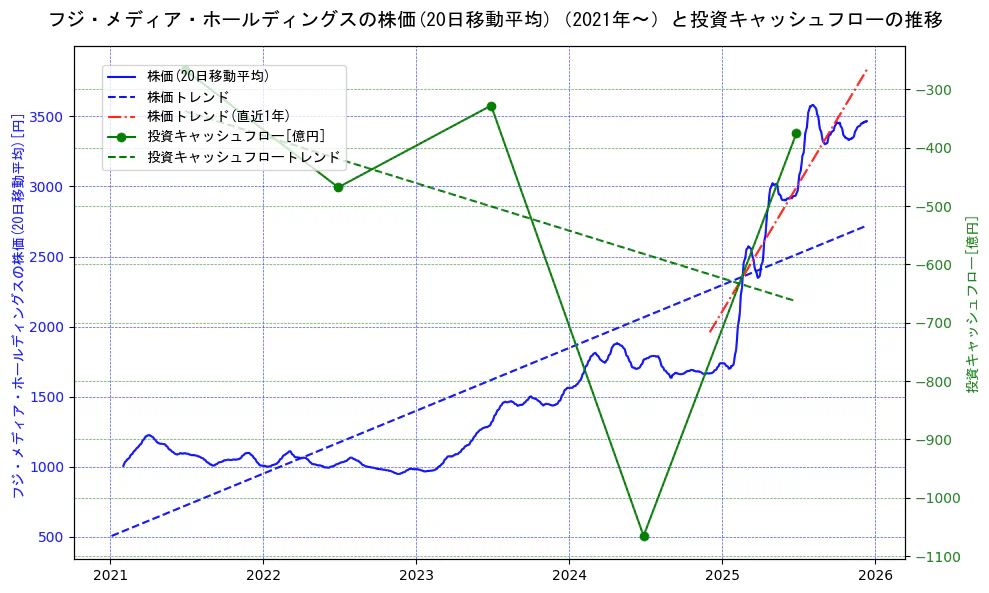 フジ・メディア・ホールディングスの過去5年間の株価と投資キャッシュフローの推移を示す2軸グラフ。株価の回帰直線、投資キャッシュフローの回帰直線、直近1年間の株価回帰直線を含み、財務指標と市場評価の関係性を視覚化。