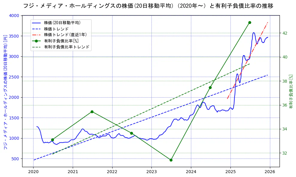 フジ・メディア・ホールディングスの過去5年間の株価と有利子負債比率の推移を示す2軸グラフ。株価の回帰直線、有利子負債比率の回帰直線、直近1年間の株価回帰直線を含み、財務指標と市場評価の関係性を視覚化。