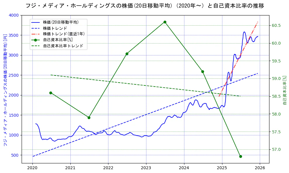 フジ・メディア・ホールディングスの過去5年間の株価と自己資本比率の推移を示す2軸グラフ。株価の回帰直線、自己資本比率の回帰直線、直近1年間の株価回帰直線を含み、財務指標と市場評価の関係性を視覚化。