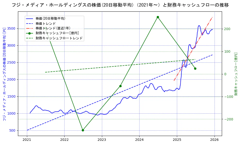 フジ・メディア・ホールディングスの過去5年間の株価と財務キャッシュフローの推移を示す2軸グラフ。株価の回帰直線、財務キャッシュフローの回帰直線、直近1年間の株価回帰直線を含み、財務指標と市場評価の関係性を視覚化。