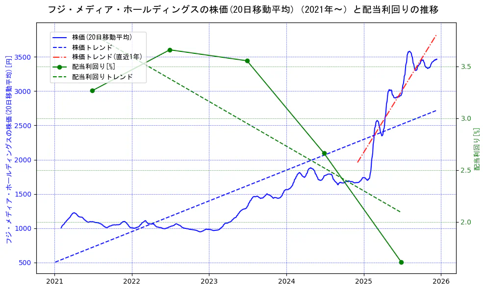 フジ・メディア・ホールディングスの過去5年間の株価と配当利回りの推移を示す2軸グラフ。株価の回帰直線、配当利回りの回帰直線、直近1年間の株価回帰直線を含み、財務指標と市場評価の関係性を視覚化。