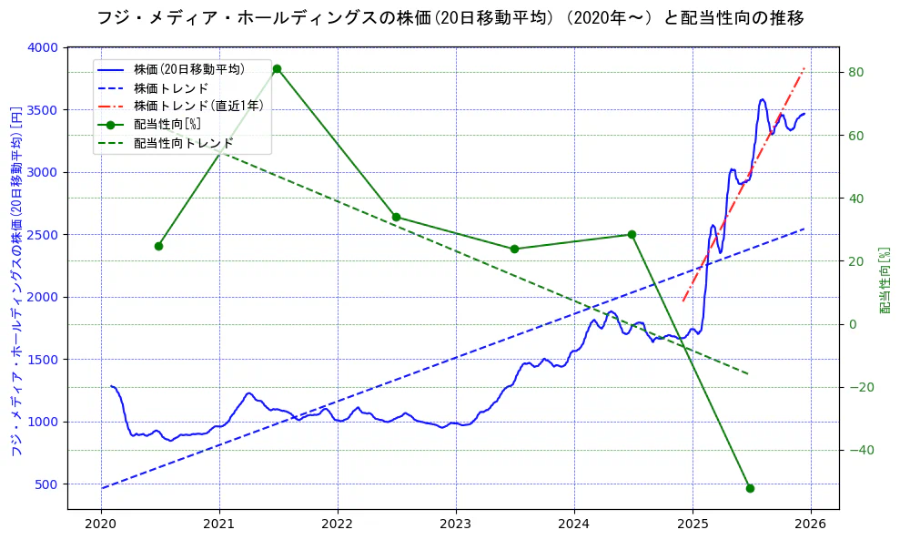 フジ・メディア・ホールディングスの過去5年間の株価と配当性向の推移を示す2軸グラフ。株価の回帰直線、配当性向の回帰直線、直近1年間の株価回帰直線を含み、財務指標と市場評価の関係性を視覚化。