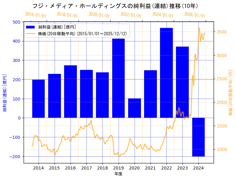 株式会社フジ・メディア・ホールディングスの純利益(連結)と株価の10年間推移（2軸グラフ）