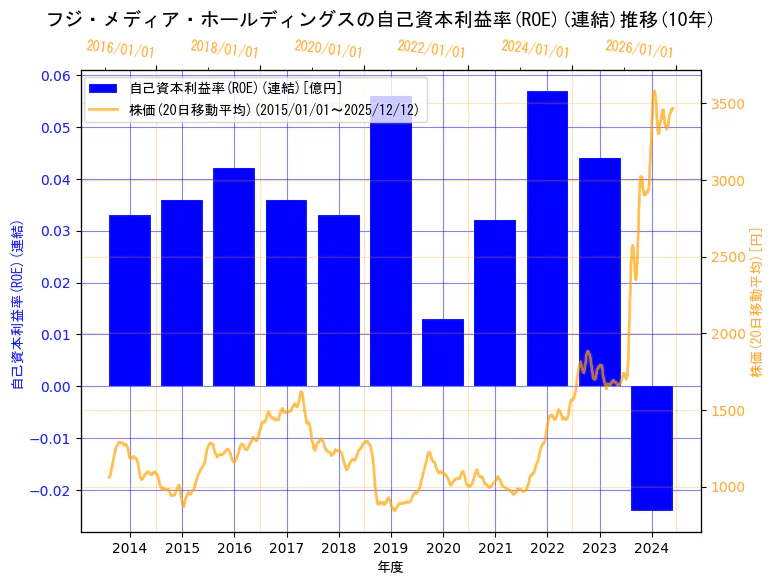 株式会社フジ・メディア・ホールディングスの自己資本利益率(ROE)(連結)と株価の10年間推移（2軸グラフ）