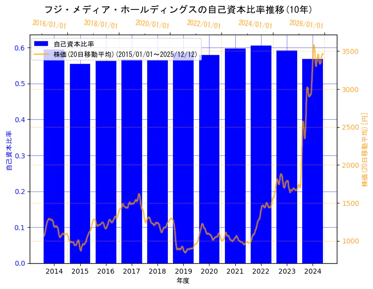 株式会社フジ・メディア・ホールディングスの自己資本比率と株価の10年間推移（2軸グラフ）