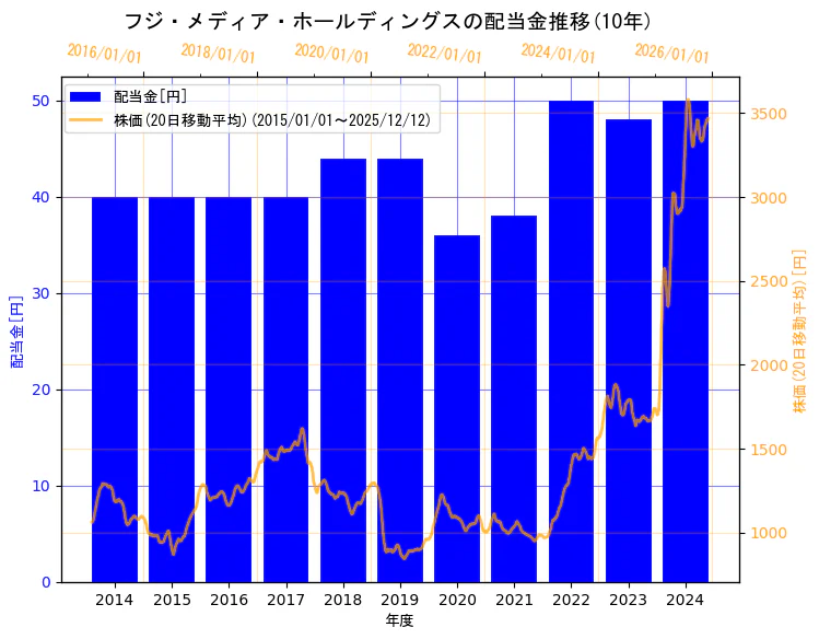 株式会社フジ・メディア・ホールディングスの配当金と株価の10年間推移（2軸グラフ）