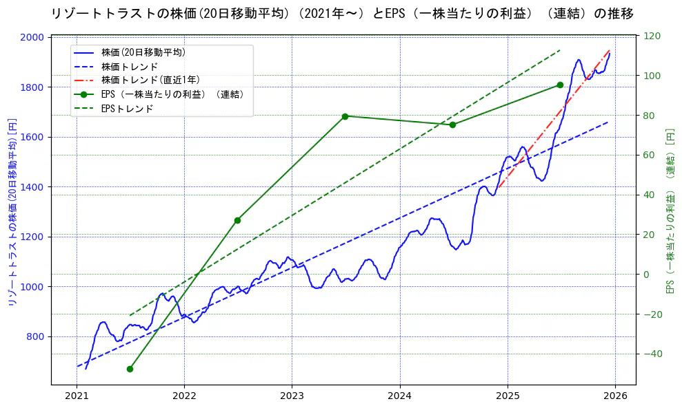 リゾートトラストの過去5年間の株価とEPS（一株当たりの利益）の推移を示す2軸グラフ。株価の回帰直線、EPS（一株当たりの利益）の回帰直線、直近1年間の株価回帰直線を含み、業績と市場評価の関係性を視覚化。