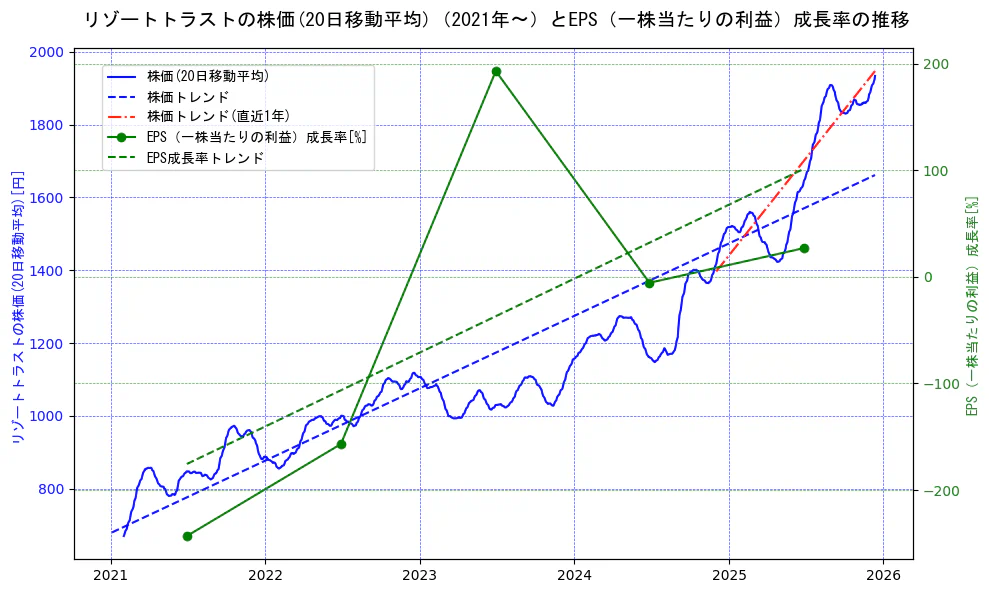 リゾートトラストの過去5年間の株価とEPS（一株当たりの利益）成長率の推移を示す2軸グラフ。株価の回帰直線、EPS（一株当たりの利益）成長率の回帰直線、直近1年間の株価回帰直線を含み、財務指標と市場評価の関係性を視覚化。