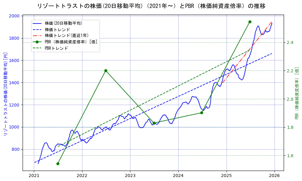 リゾートトラストの過去5年間の株価とPBR（株価純資産倍率）の推移を示す2軸グラフ。株価の回帰直線、PBR（株価純資産倍率）の回帰直線、直近1年間の株価回帰直線を含み、財務指標と市場評価の関係性を視覚化。