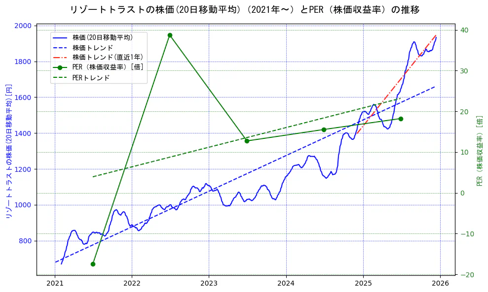 リゾートトラストの過去5年間の株価とPER（株価収益率）の推移を示す2軸グラフ。株価の回帰直線、PER（株価収益率）の回帰直線、直近1年間の株価回帰直線を含み、財務指標と市場評価の関係性を視覚化。
