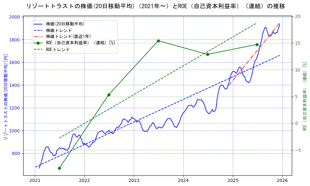 リゾートトラストの過去5年間の株価とROE（自己資本利益率）の推移を示す2軸グラフ。株価の回帰直線、ROE（自己資本利益率）回帰直線、直近1年間の株価回帰直線を含み、業績と市場評価の関係性を視覚化。